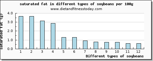 soybeans saturated fat per 100g